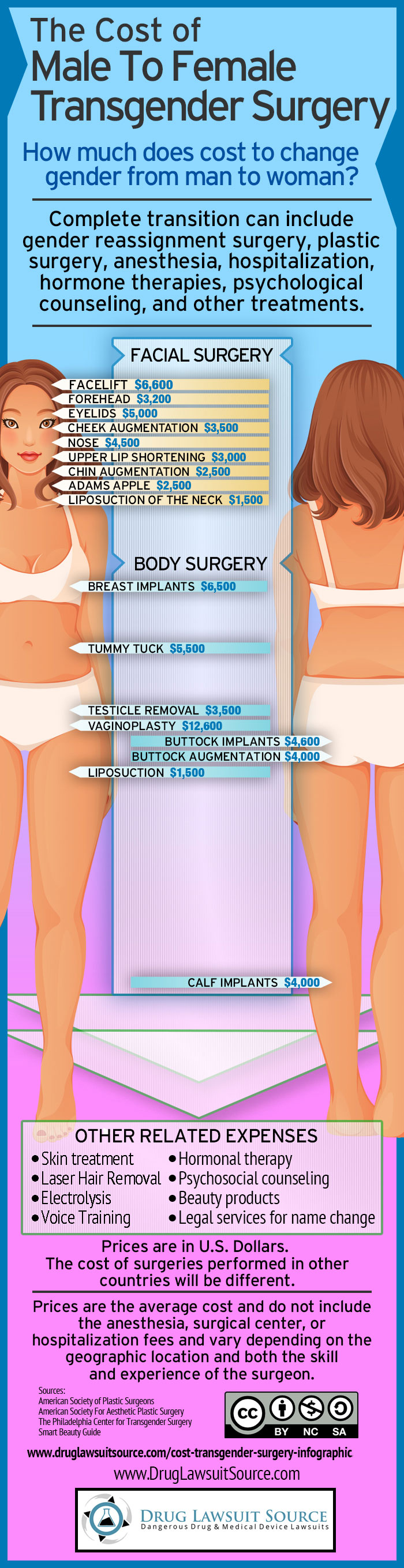 Transgender Surgery Cost Infographic Male To Female Sex Change Operation