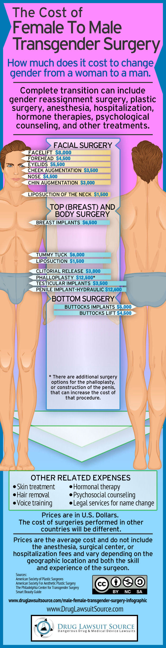 the cost of gender reassignment surgery