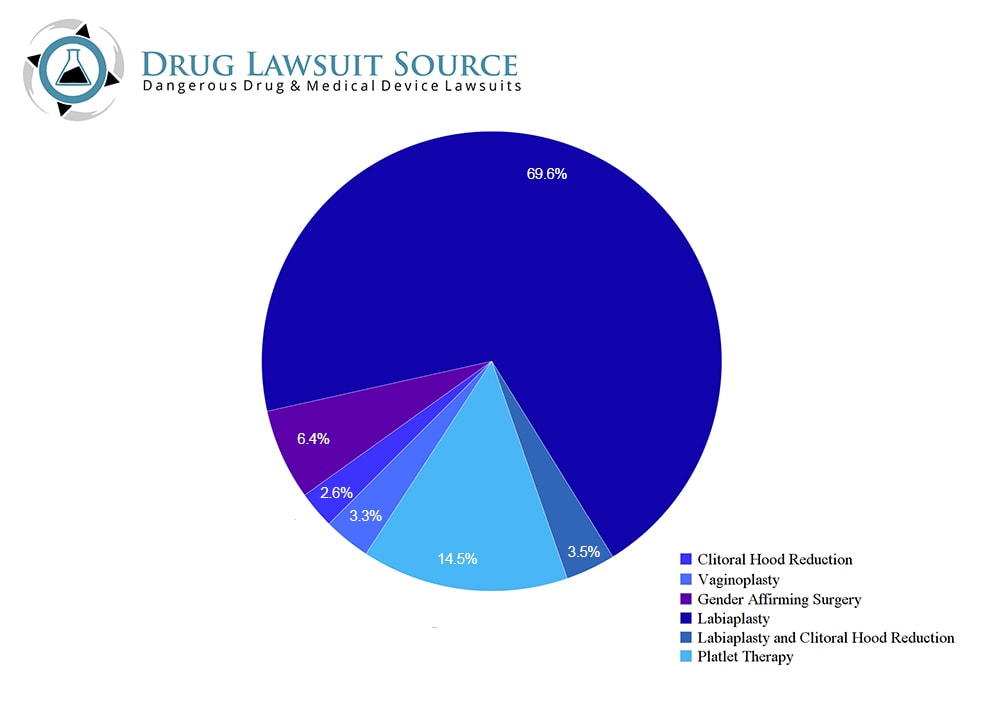 Drug Lawsuit Source vaginal rejuvenation surgery percentages 2020