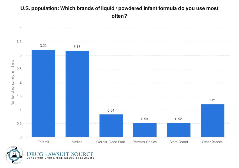 Drug lawsuit source powdered infant formula sales in the US 2020