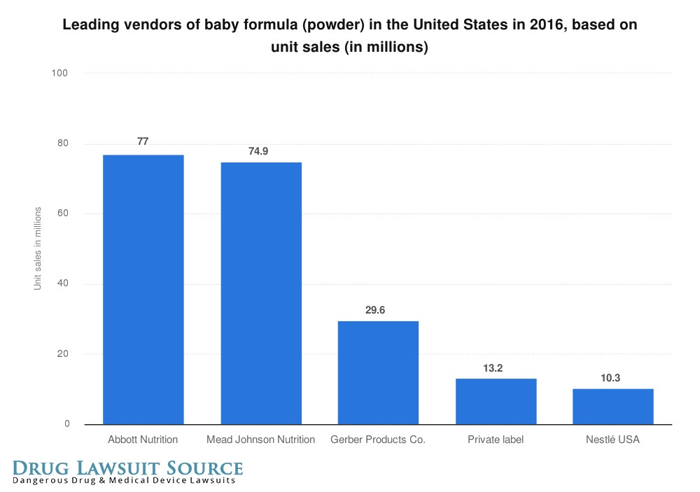 Drug Lawsuit Source Unit Sales of Baby Formula 2016